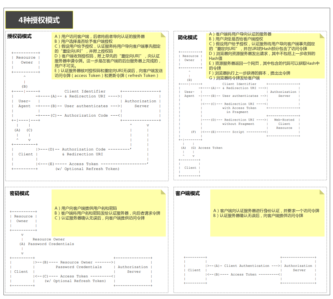 Oauth4method