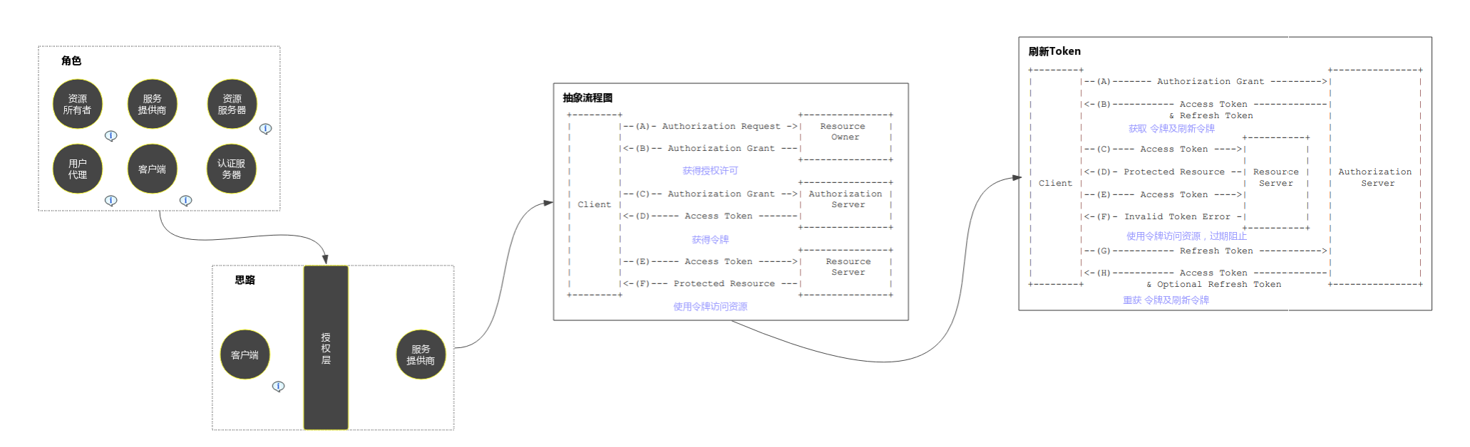 OauthProcess