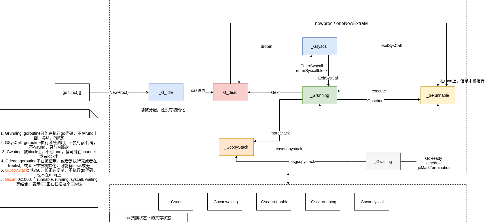 一个状态图