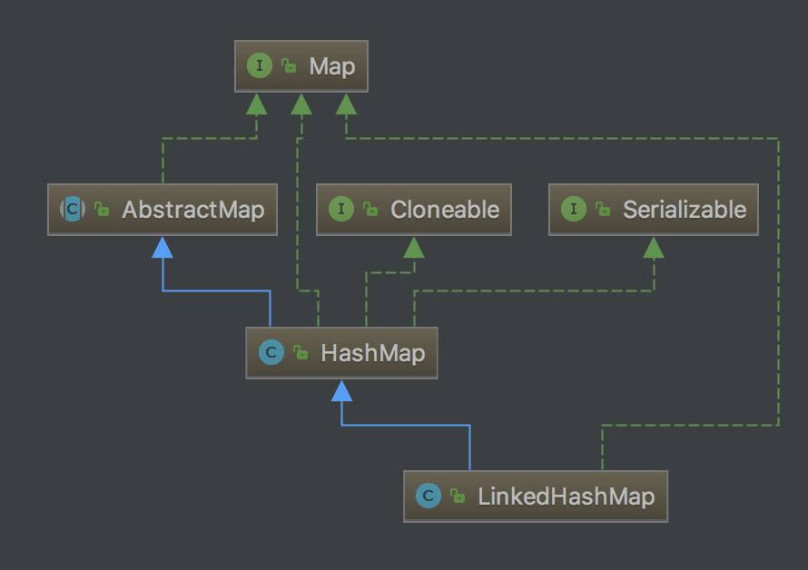 linkedhashmap